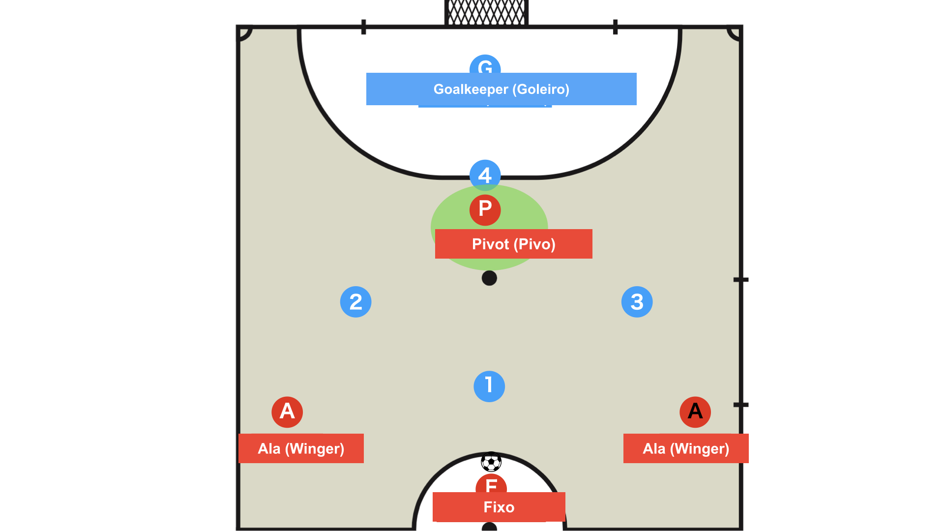 Posição 1 no futsal: o pivô de referência na frente (PIVO)