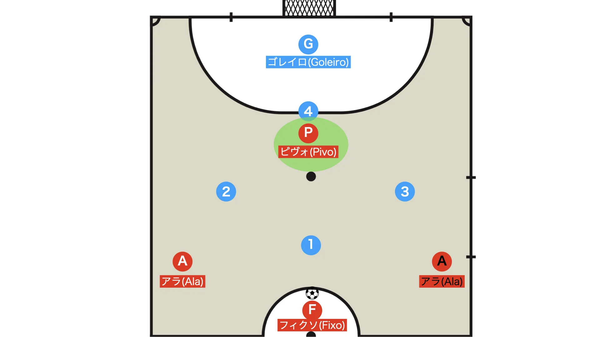 Futsal position 1: the front-line pivo (PIVO)