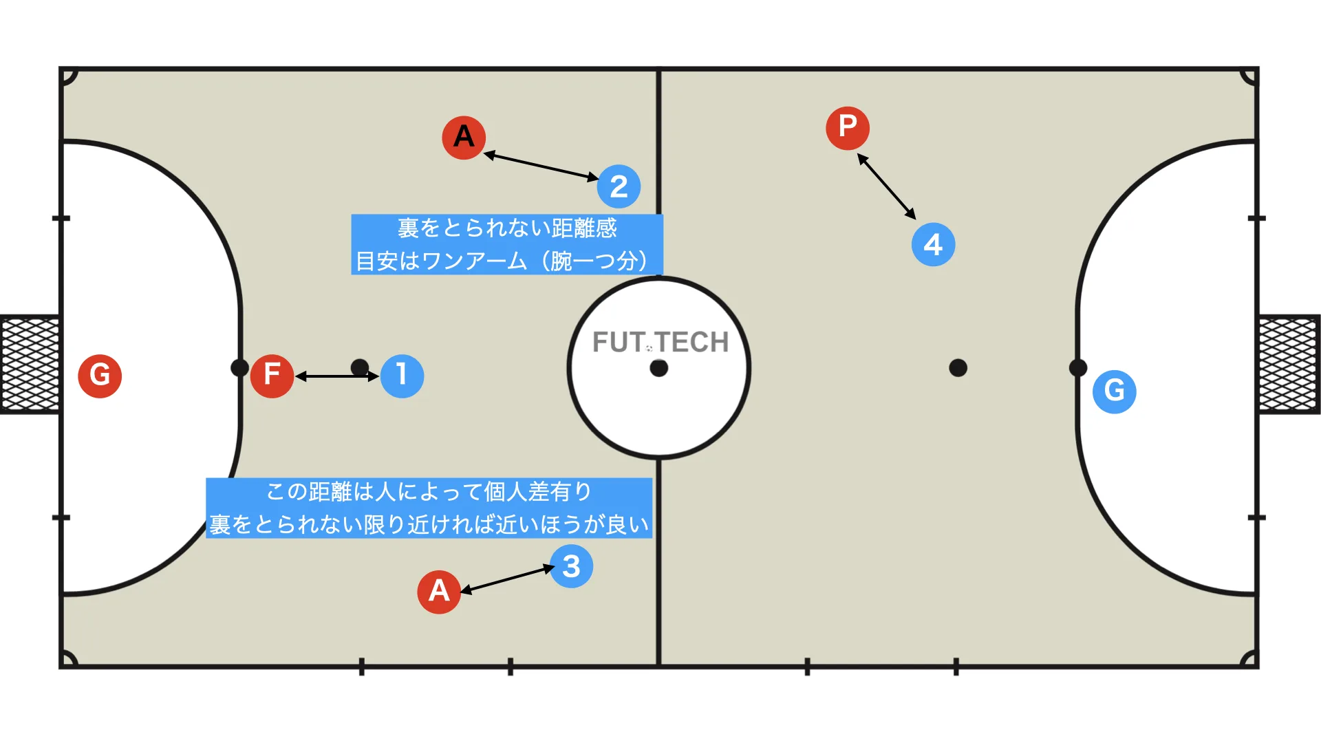 Distance to the opponent: far enough not to get beaten in behind