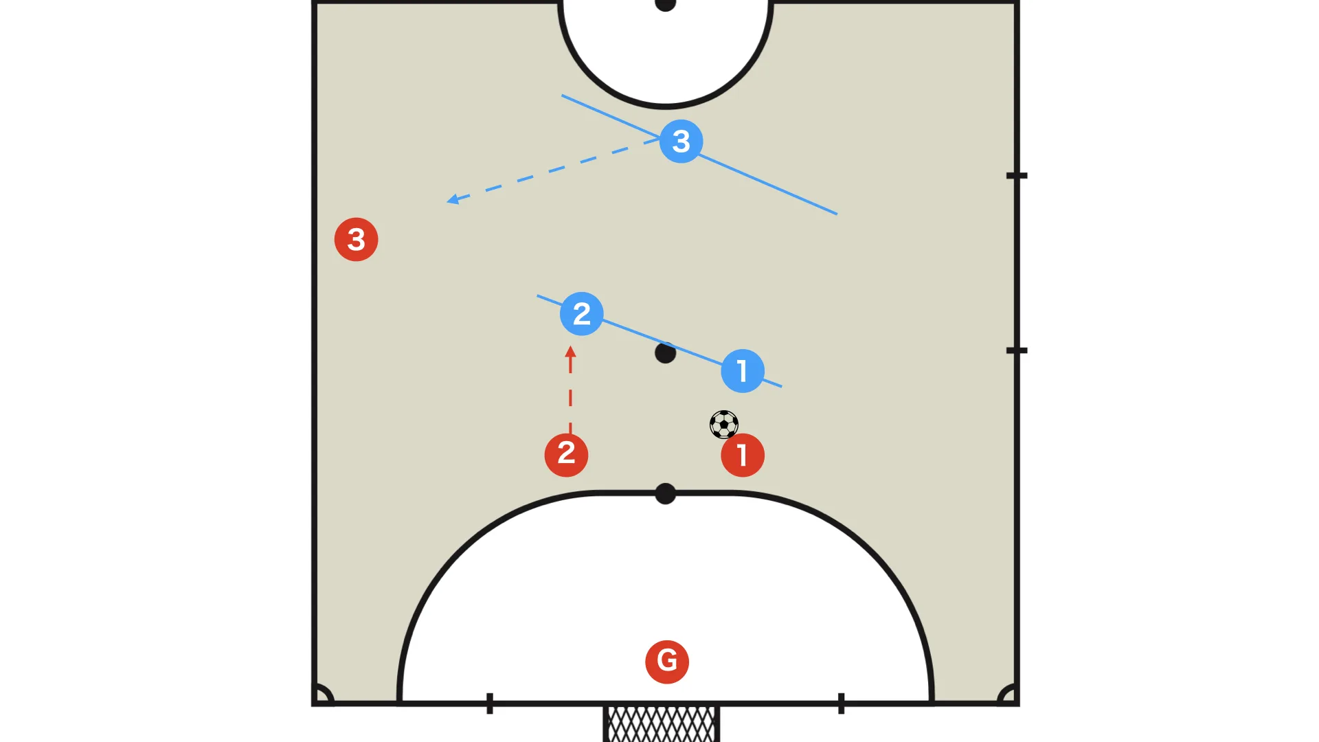 The tactical purpose of 3 on line