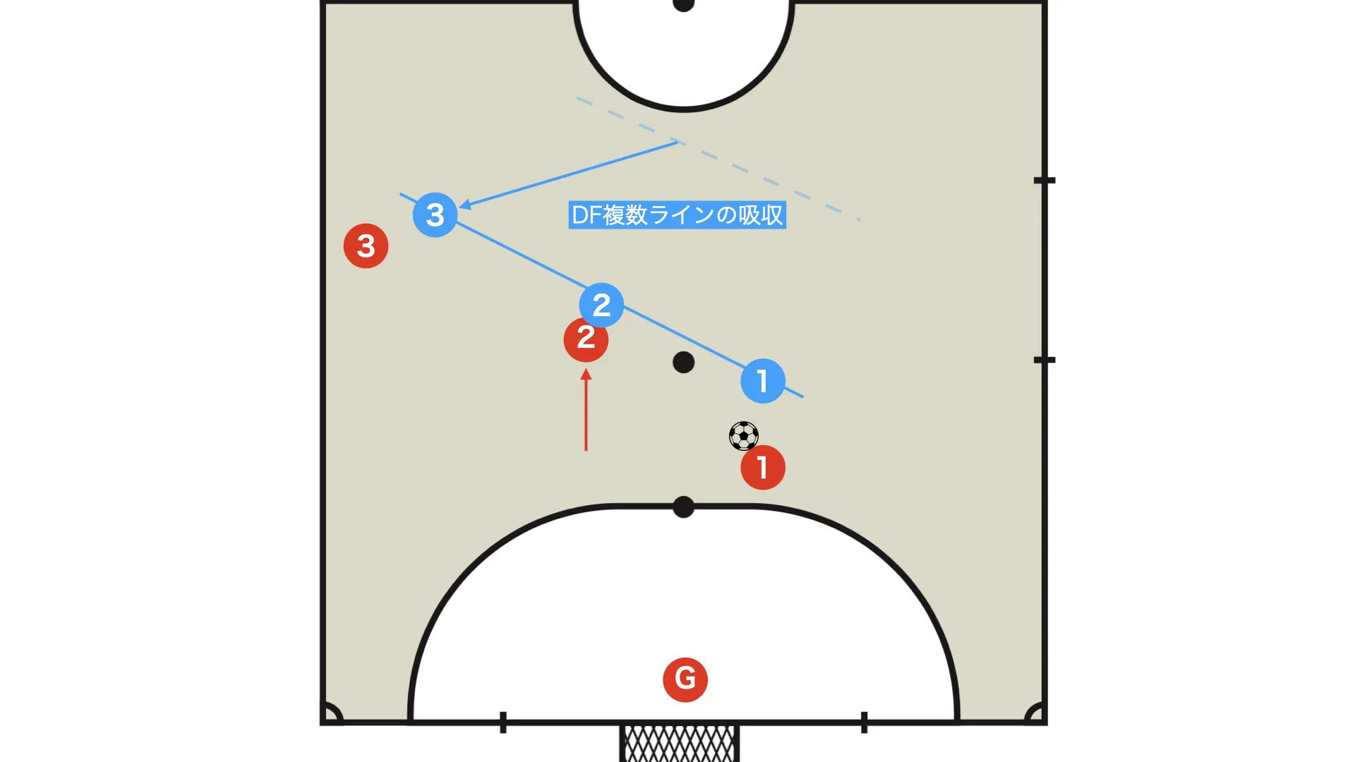 The tactical purpose of 3 on line