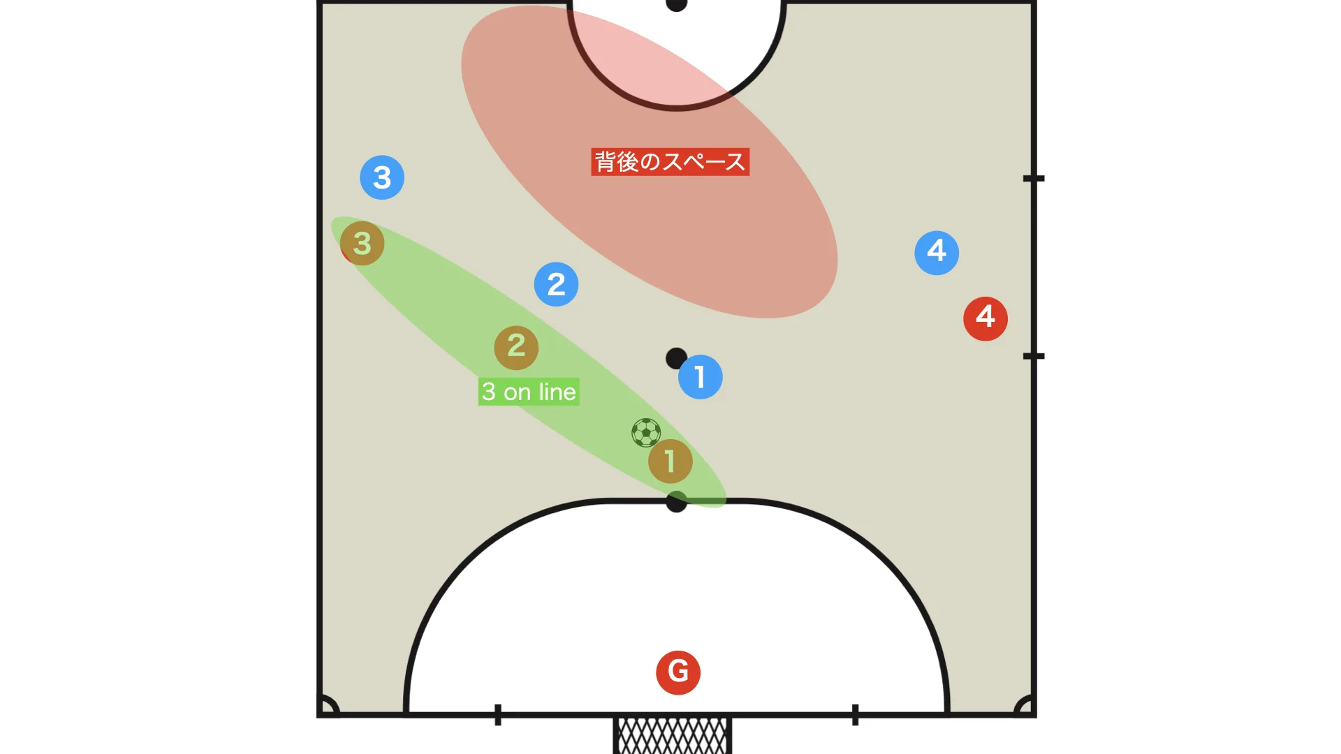 【DF複数ラインを吸収して攻略】斜めの3-on-line（1-line） 徹底解剖