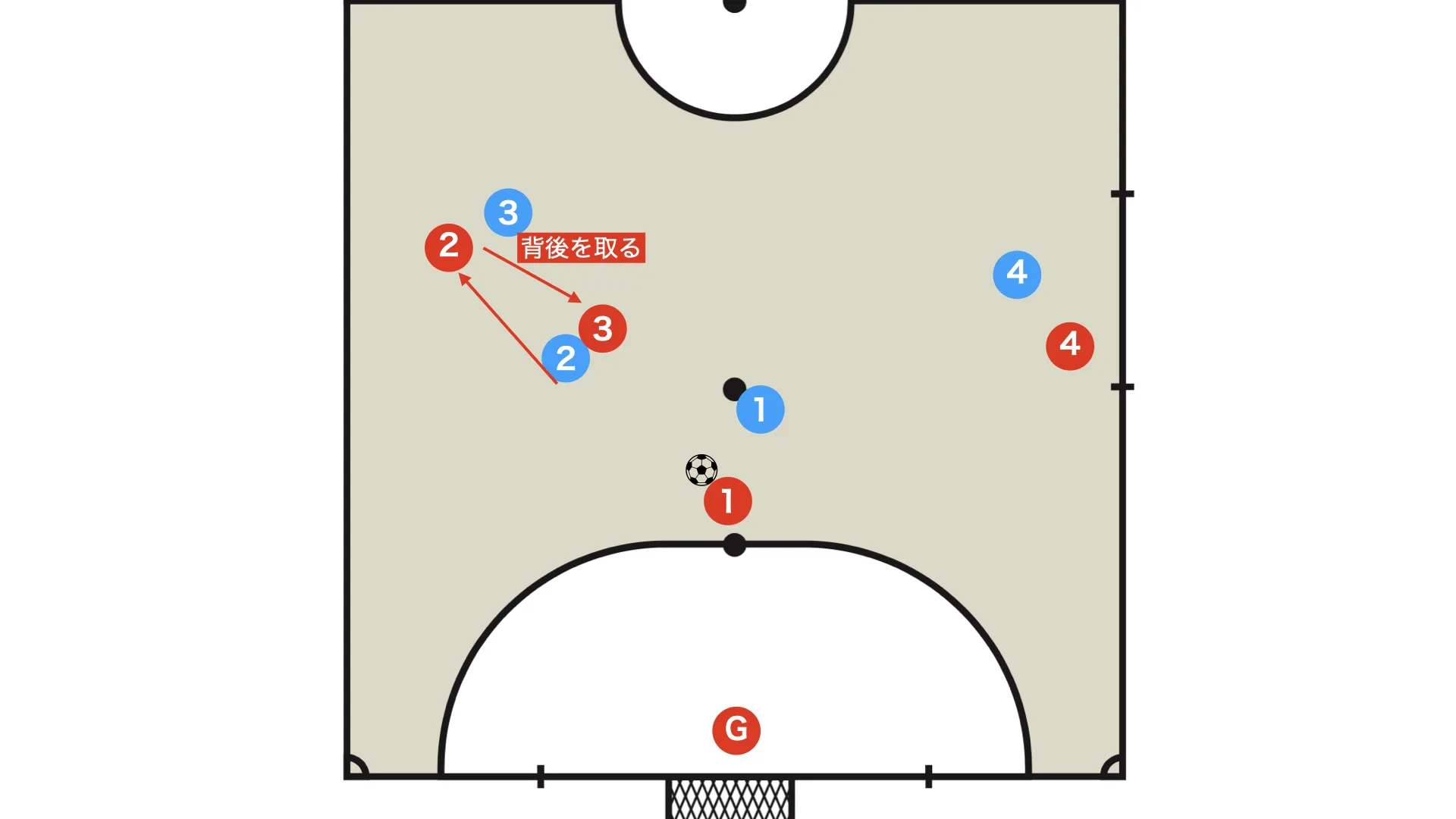 Get in behind the opponent