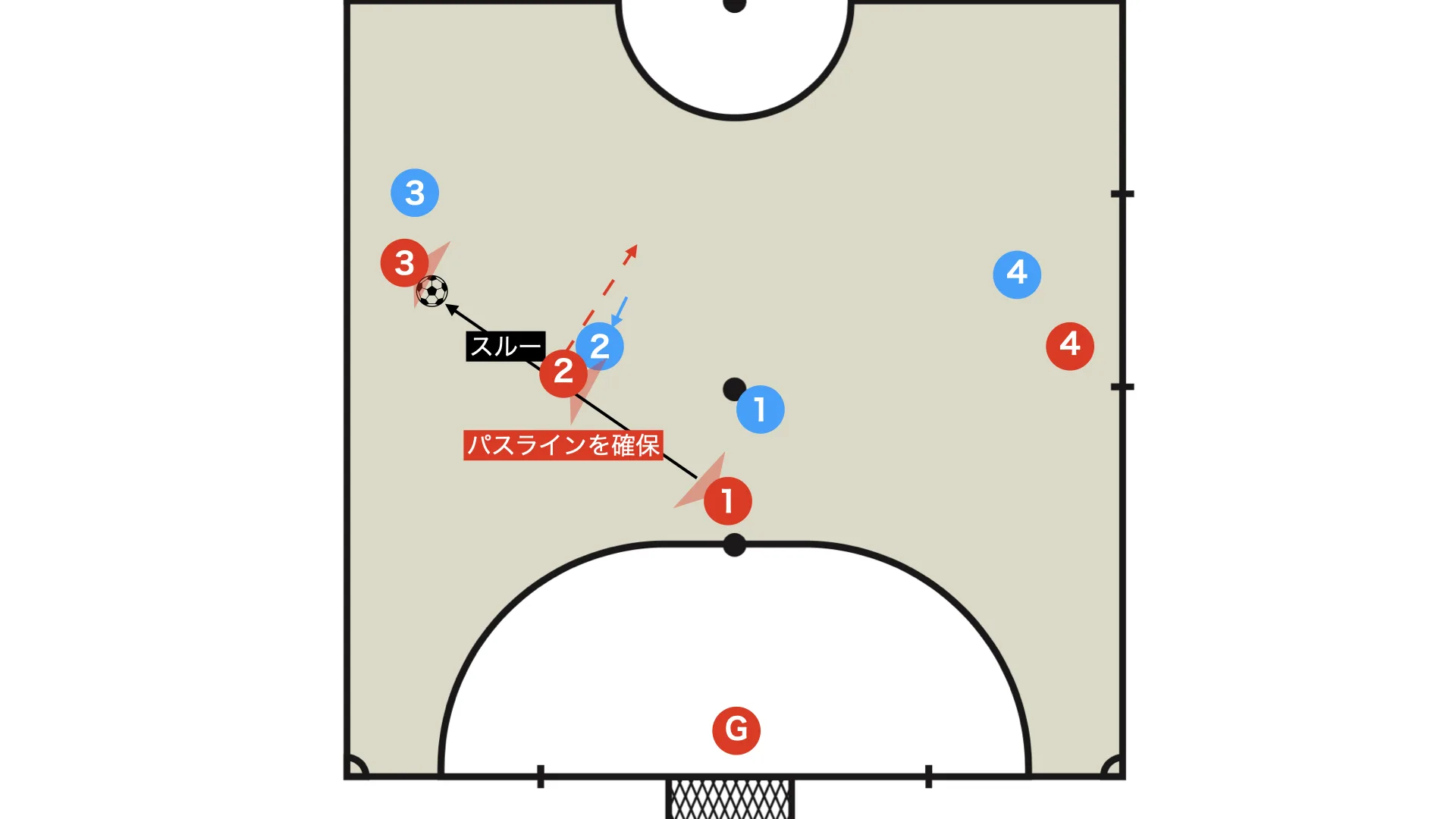 Through run: secure the skip-pass lane