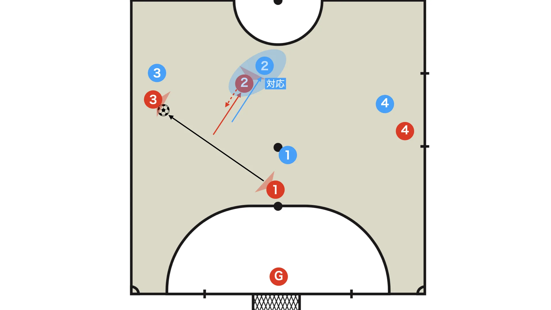 If the defender follows: the two-player relationship