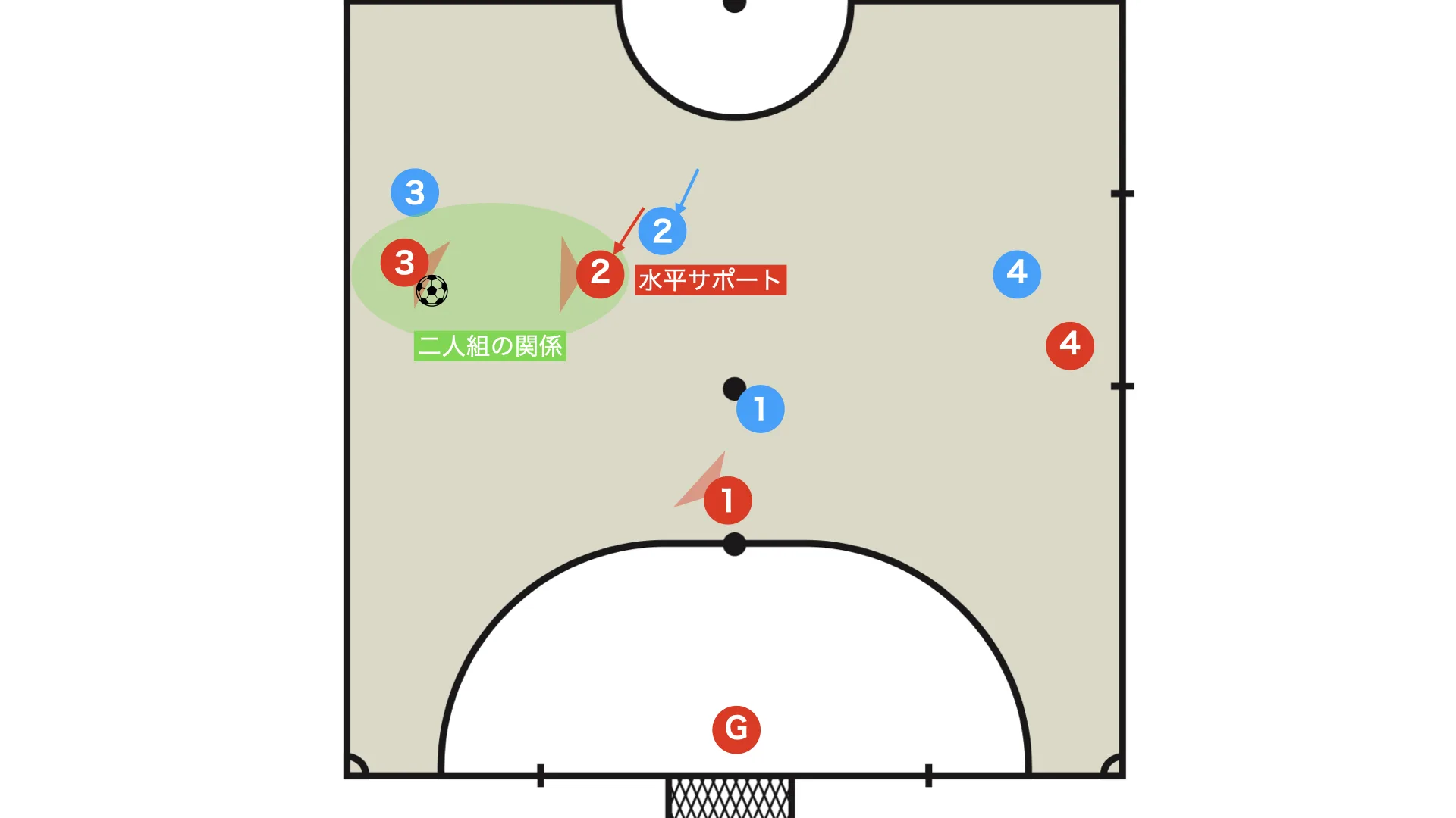 Horizontal support and the side-by-side two-player relationship