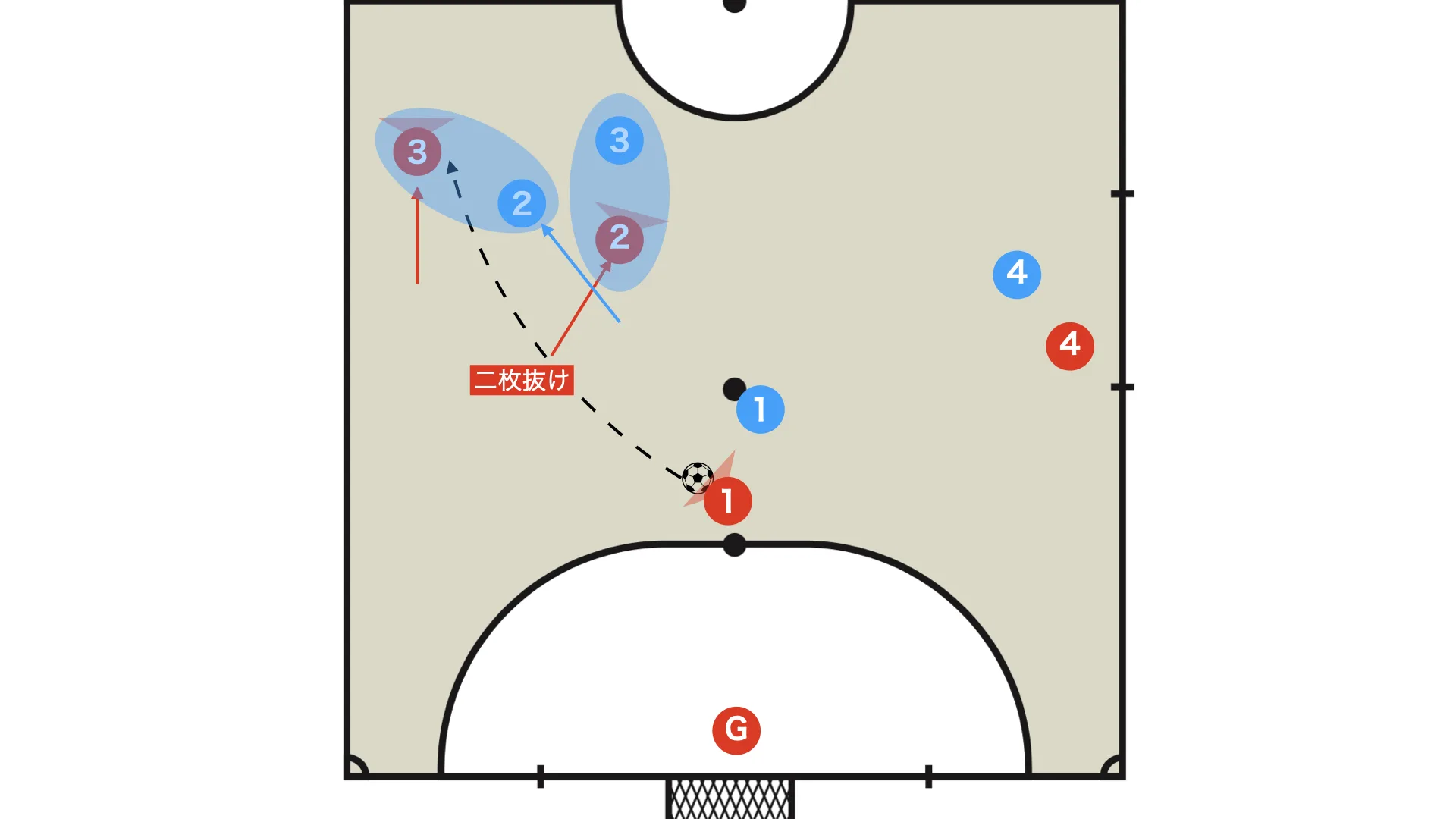 Using the defensive handoff and the backdoor (two players running out)
