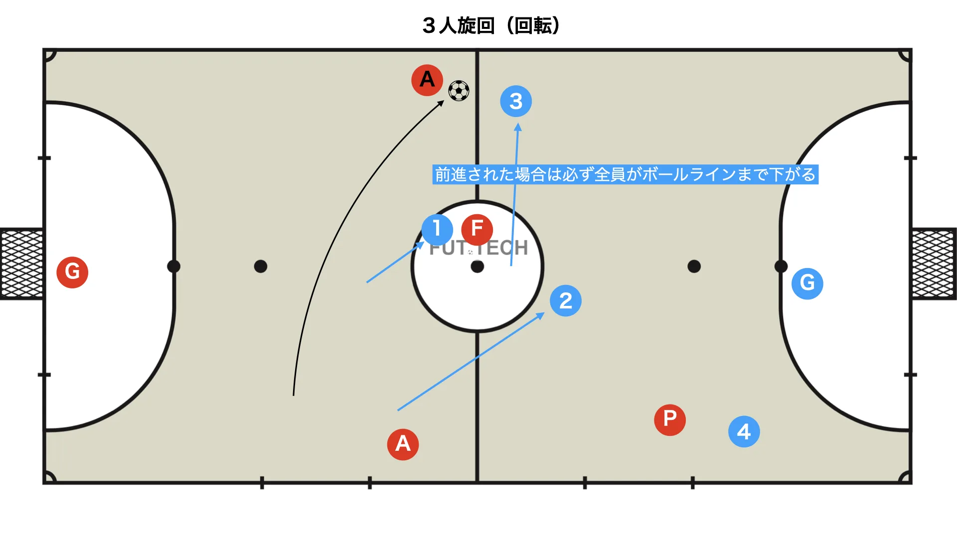 Positional defence: rotation