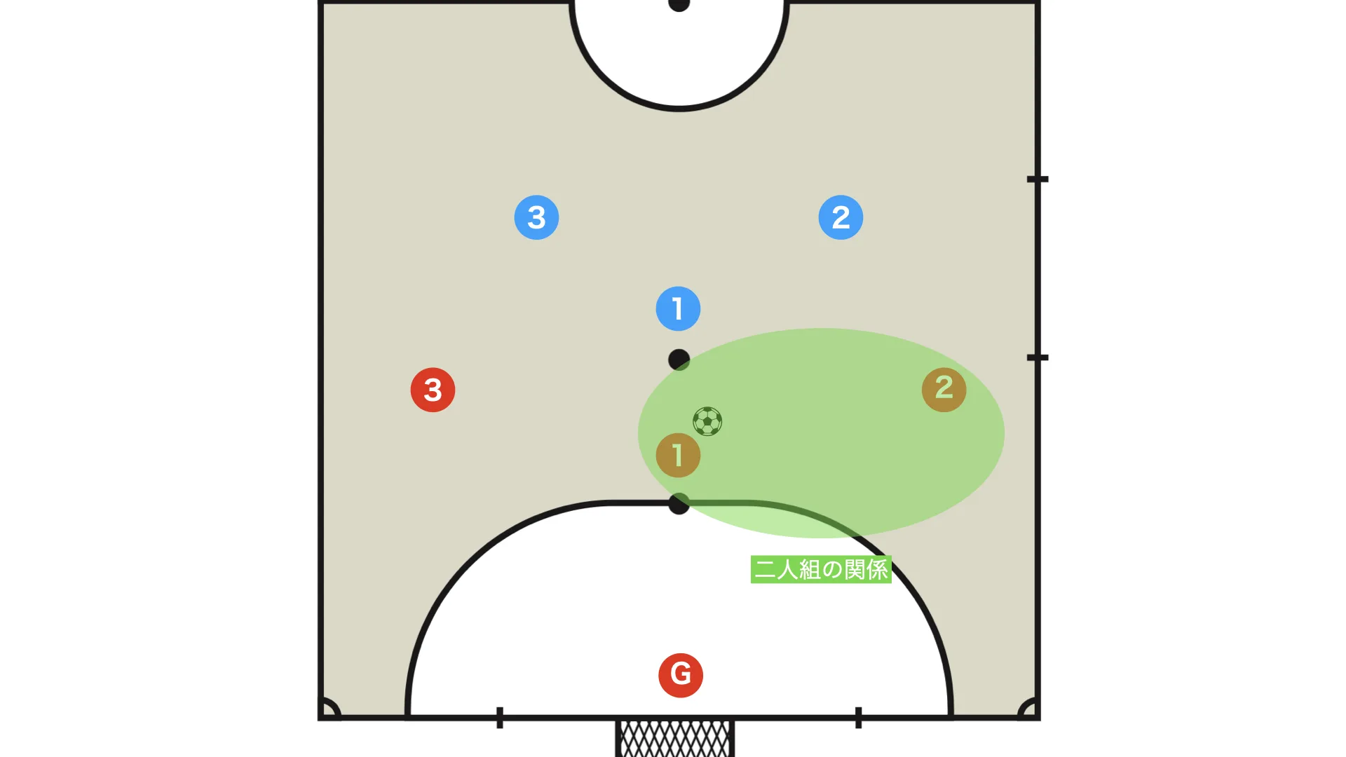 Overview: two-player combinations in futsal