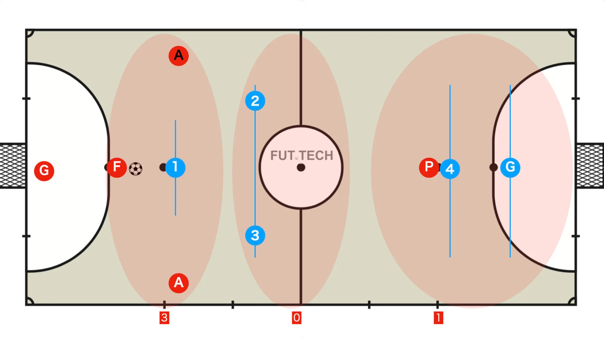 3-1(3-0-1)