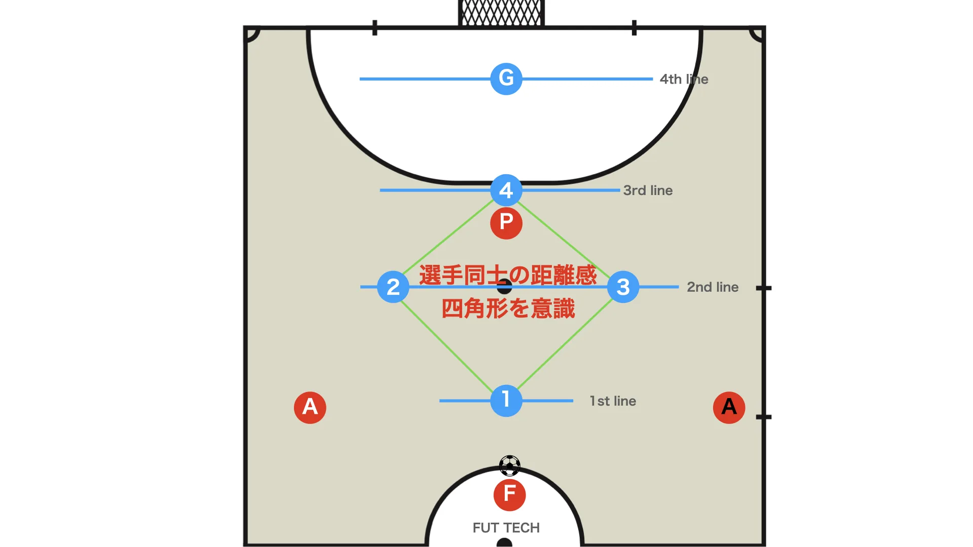 ハーフの守備　コンパクトな四角形