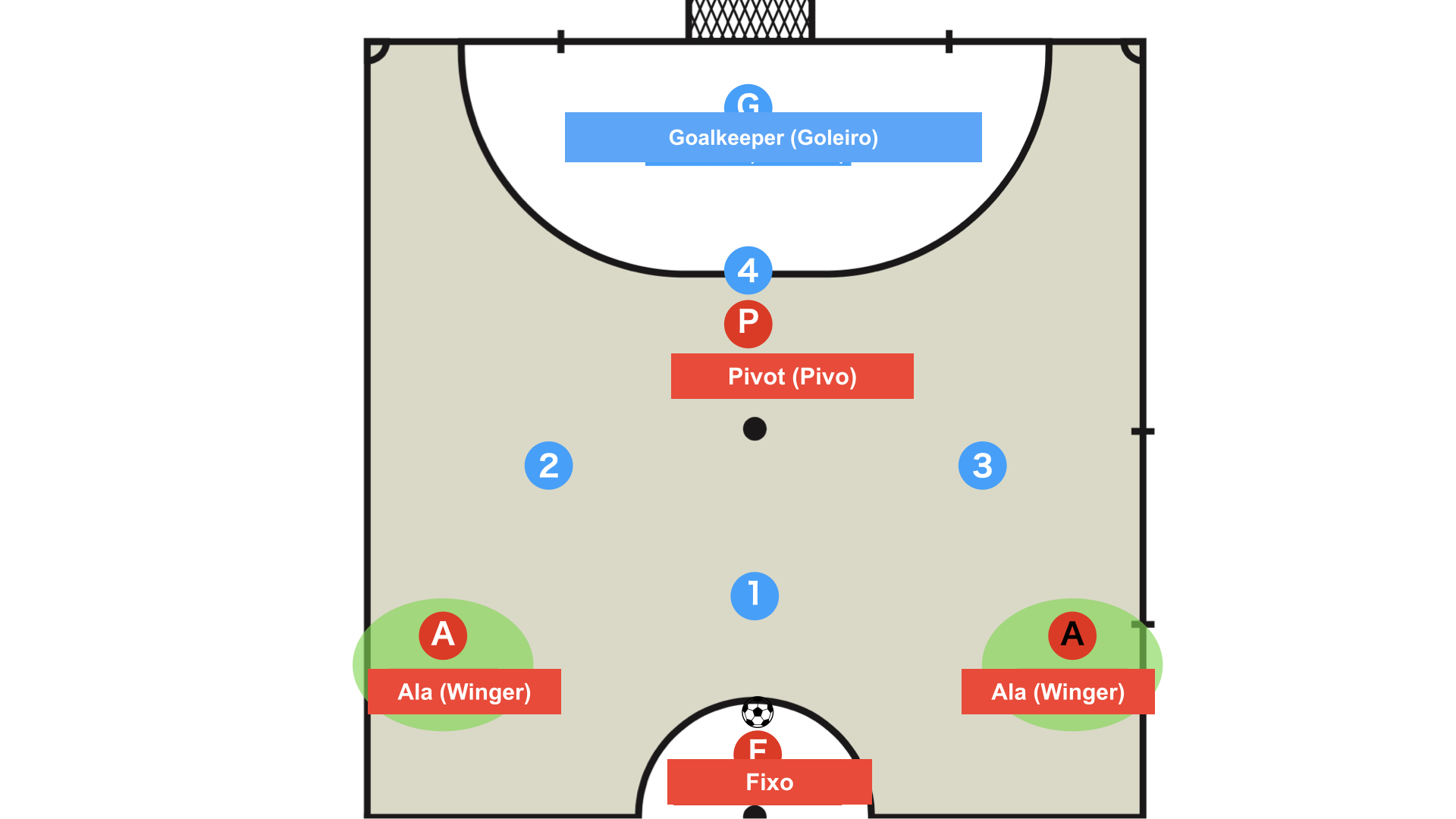 Posição 2 no futsal: o ala aberto (ALA)