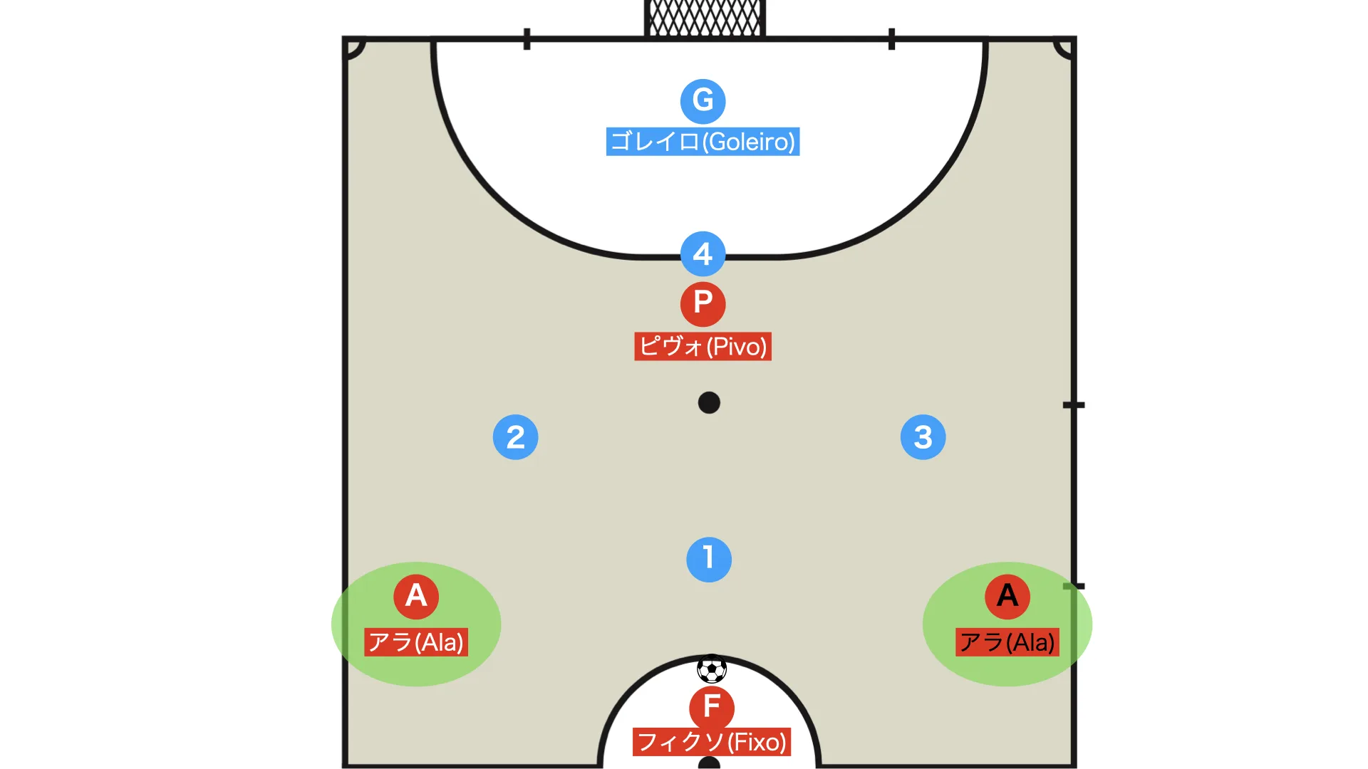 Futsal position 2: the wide ala (ALA)