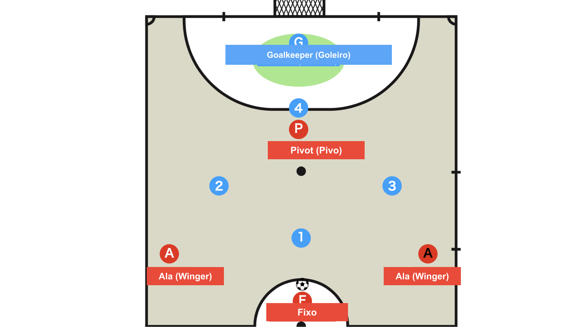 Posição 4 no futsal: o goleiro que protege o gol (GOLEIRO)
