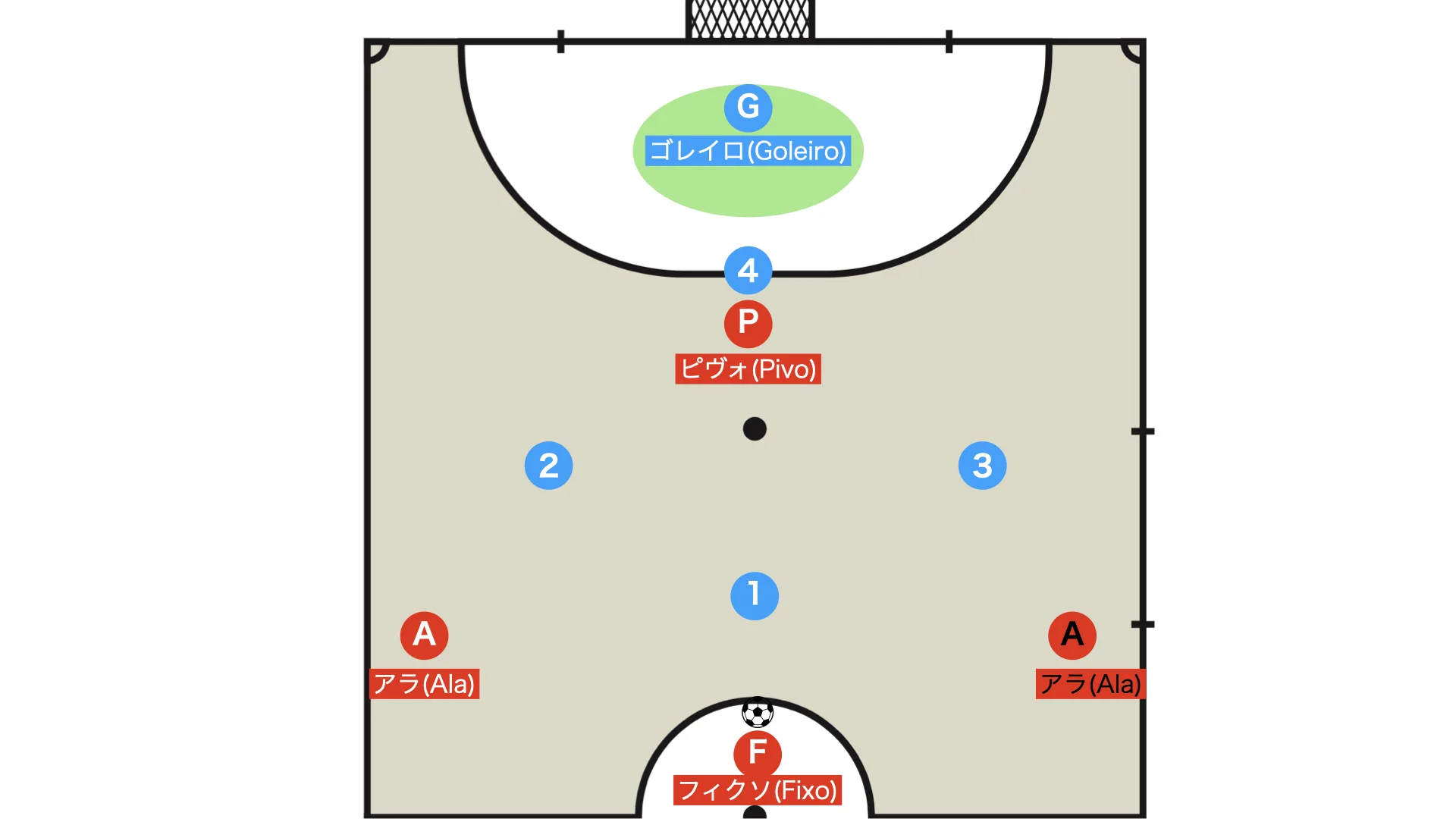 Futsal position 4: the goal-protecting goleiro (GOLEIRO)
