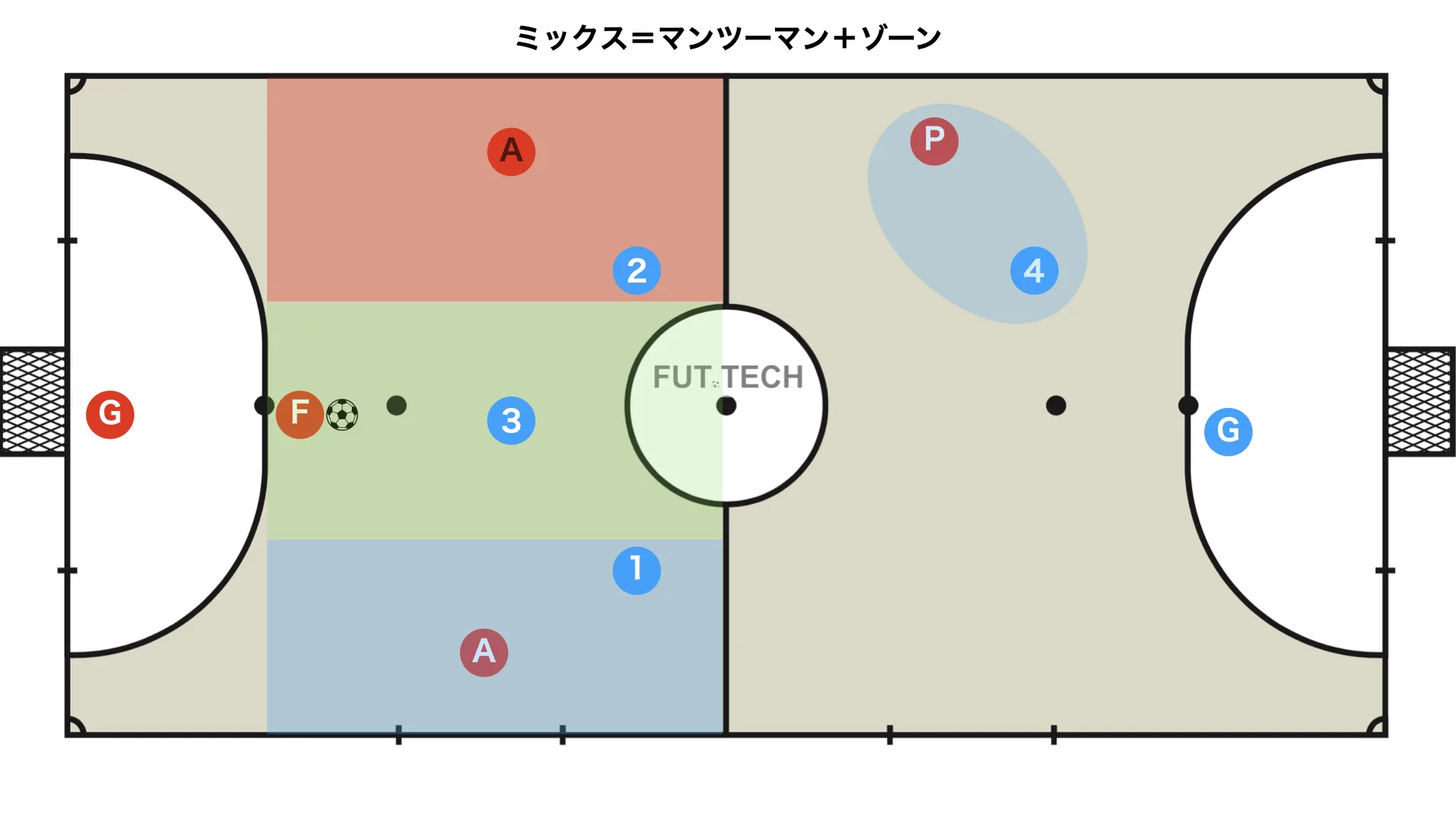 Positional defence mix