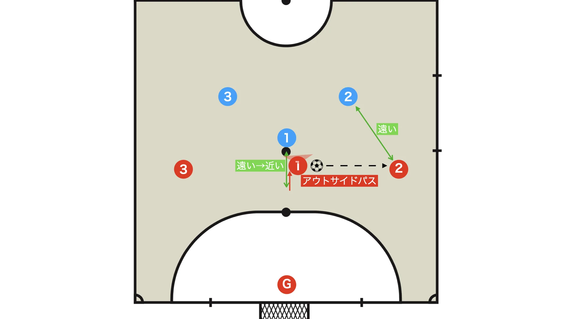 Deliberately draw the defender in, then run behind