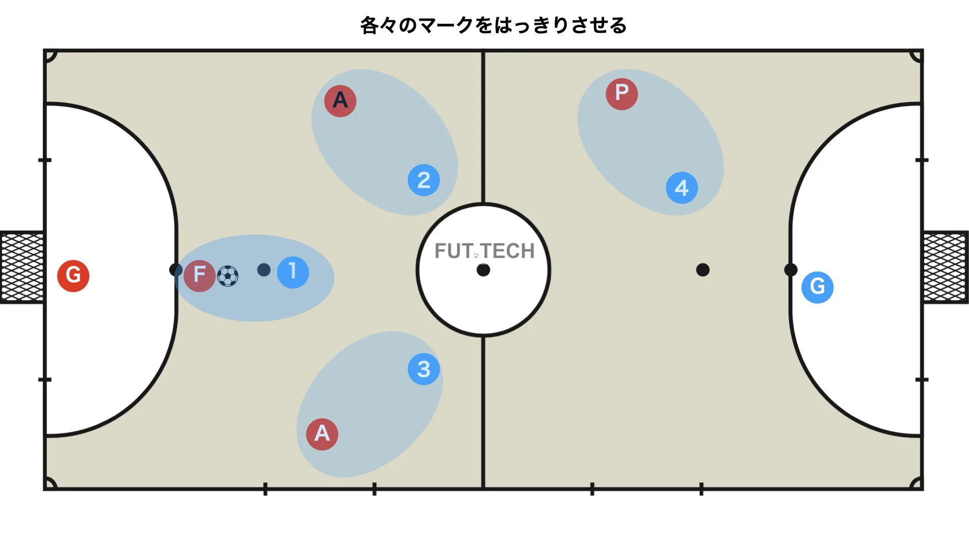 Positional defence: man-to-man