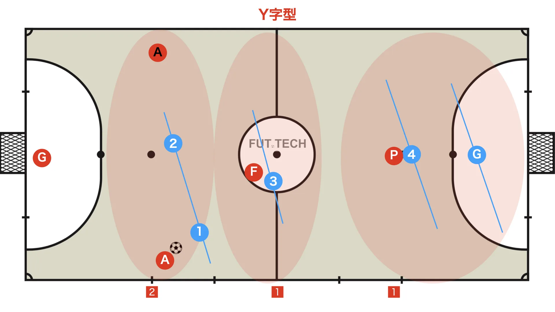 Y-shape