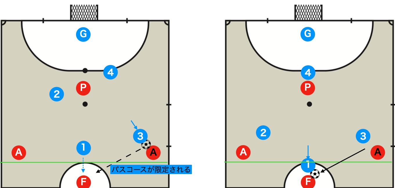 ハーフの原則2