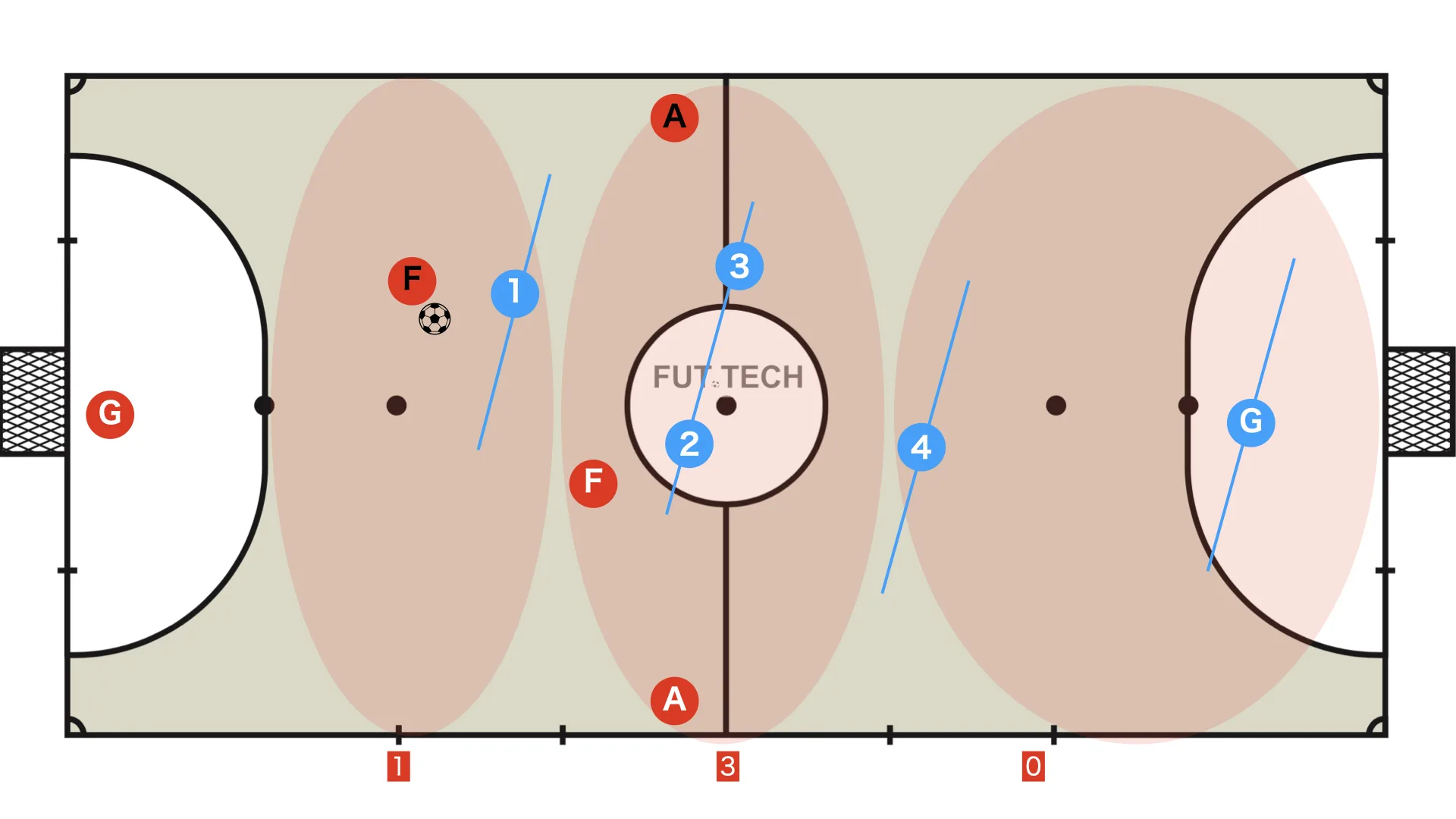 1-3-0