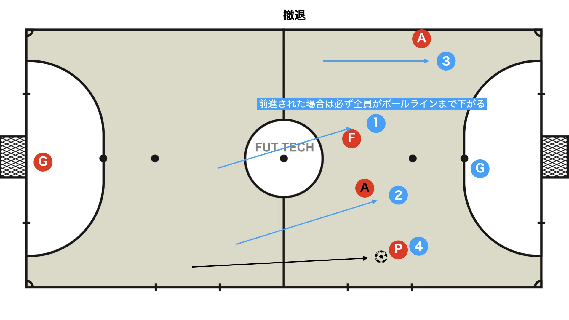 Positional defence: retreat