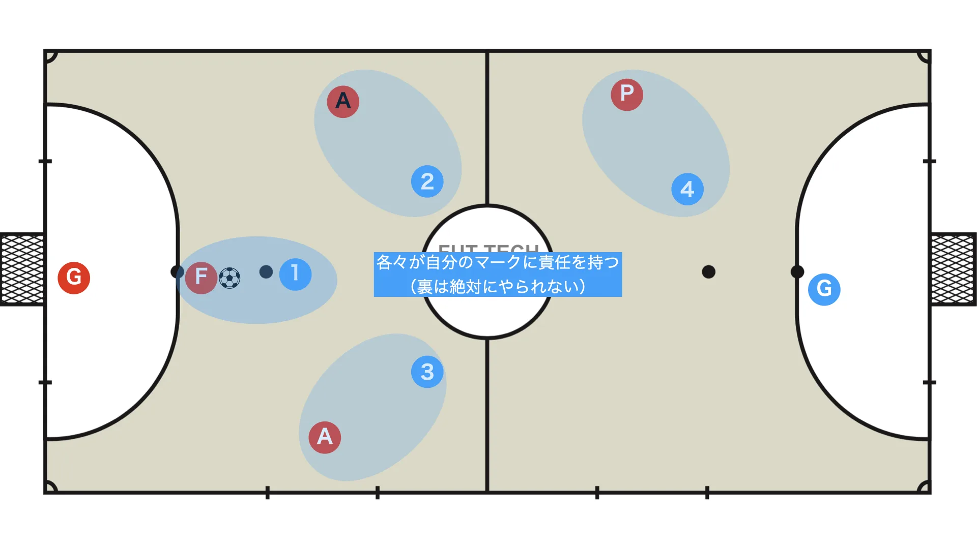 Each player takes responsibility for a mark