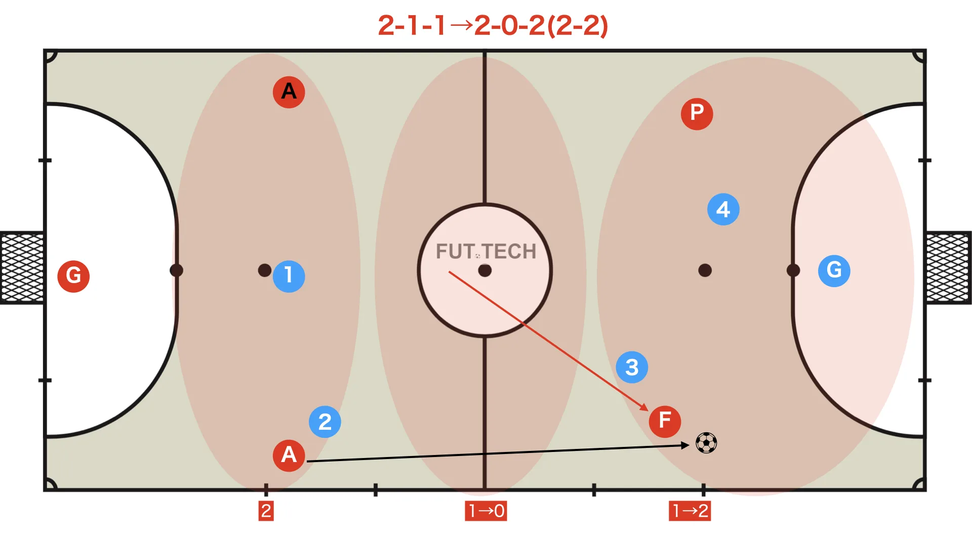 2-1-1→2-2(2-0-2)