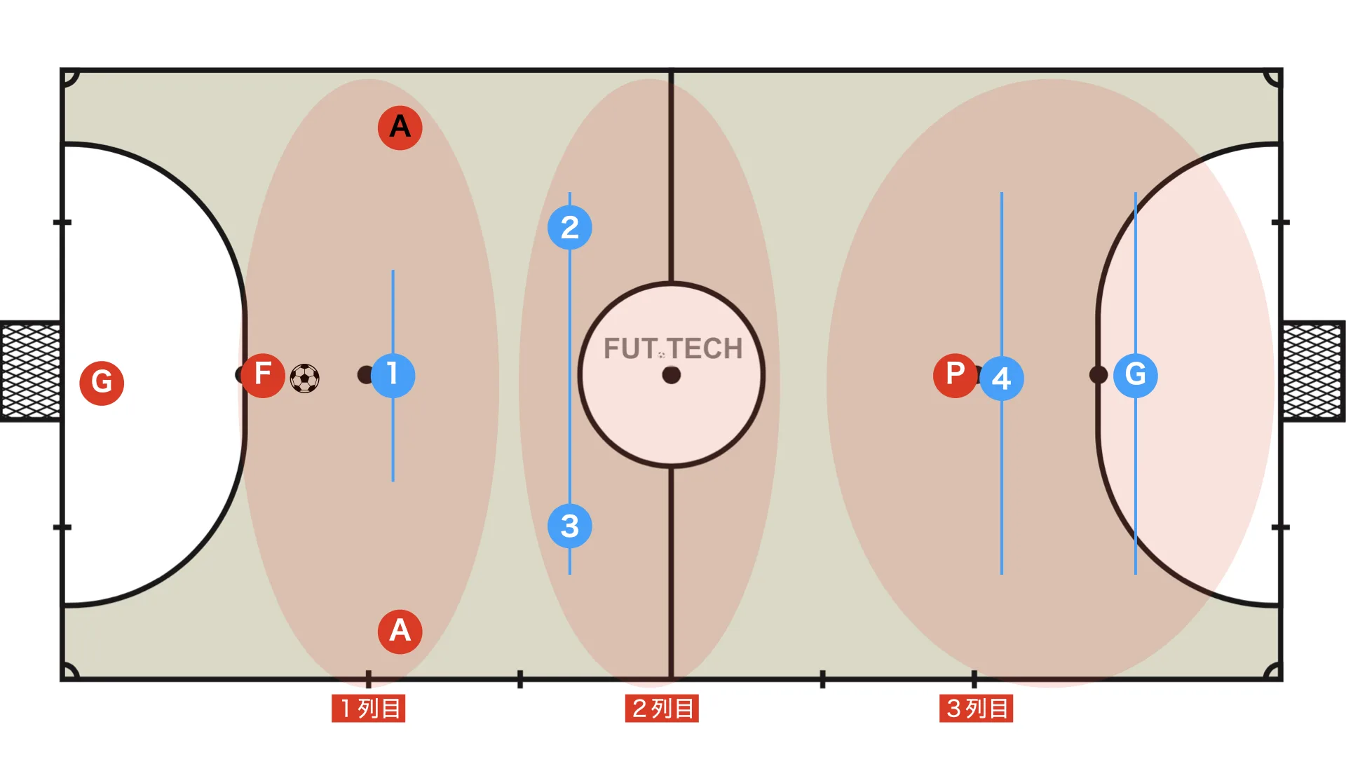 Positional theory: who should be placed where?