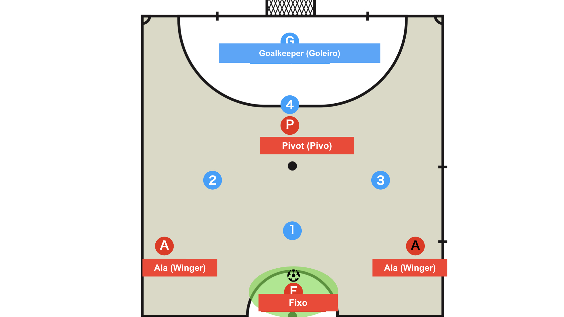 Posição 3 no futsal: o fixo mais recuado (FIXO)