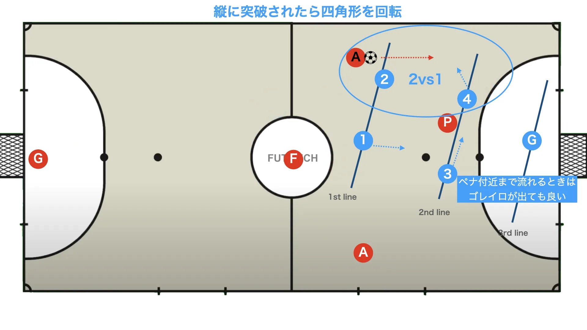 Positional defence: four-player rotation