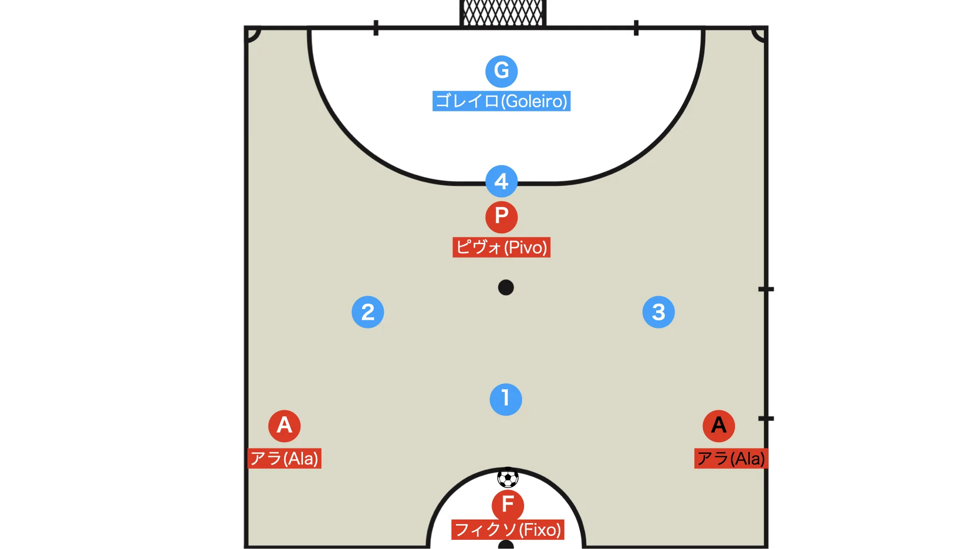 What Are the Positions in Futsal? Explaining the Roles of the Pivo, Ala, Fixo, and Goleiro