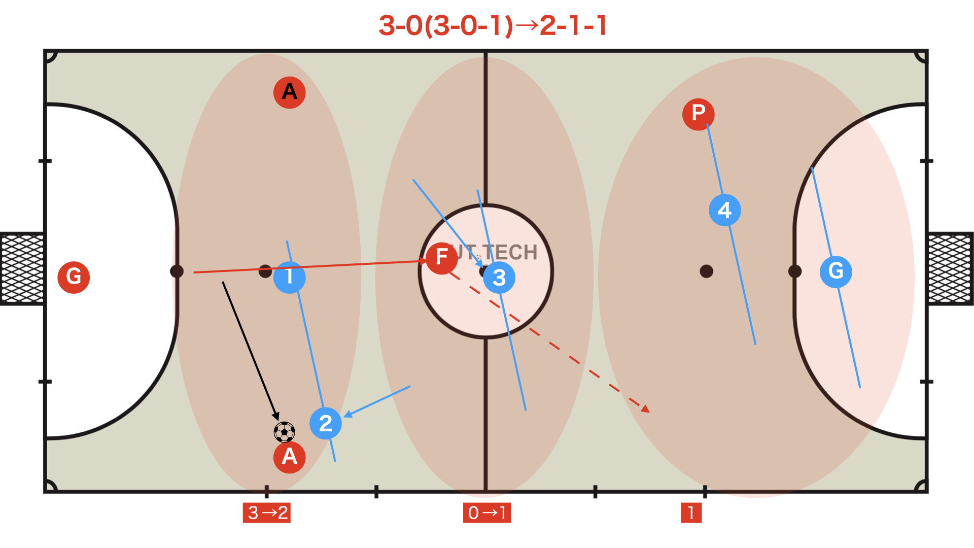 【定位置攻撃】フォーメーションとローテーションの考え方