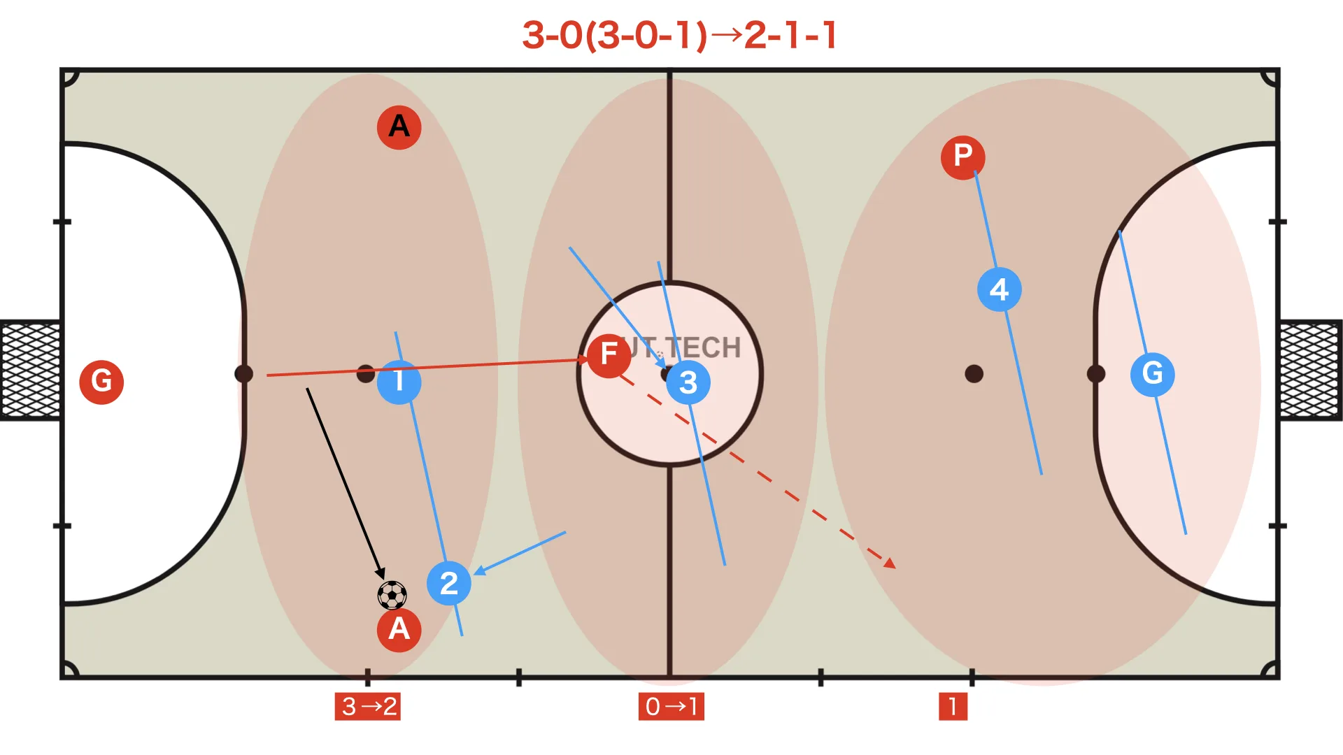 【定位置攻撃】フォーメーションとローテーションの考え方