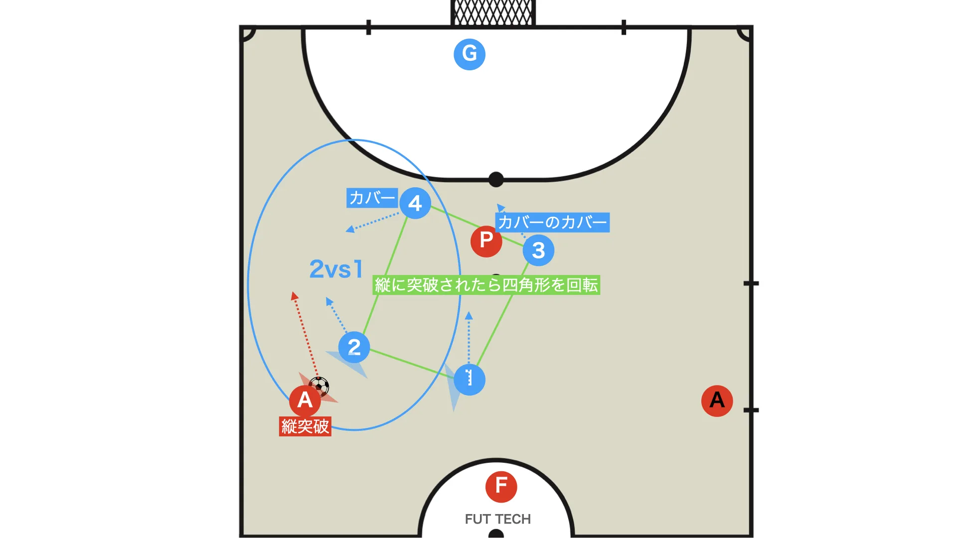 ハーフの守備　縦の2vs1