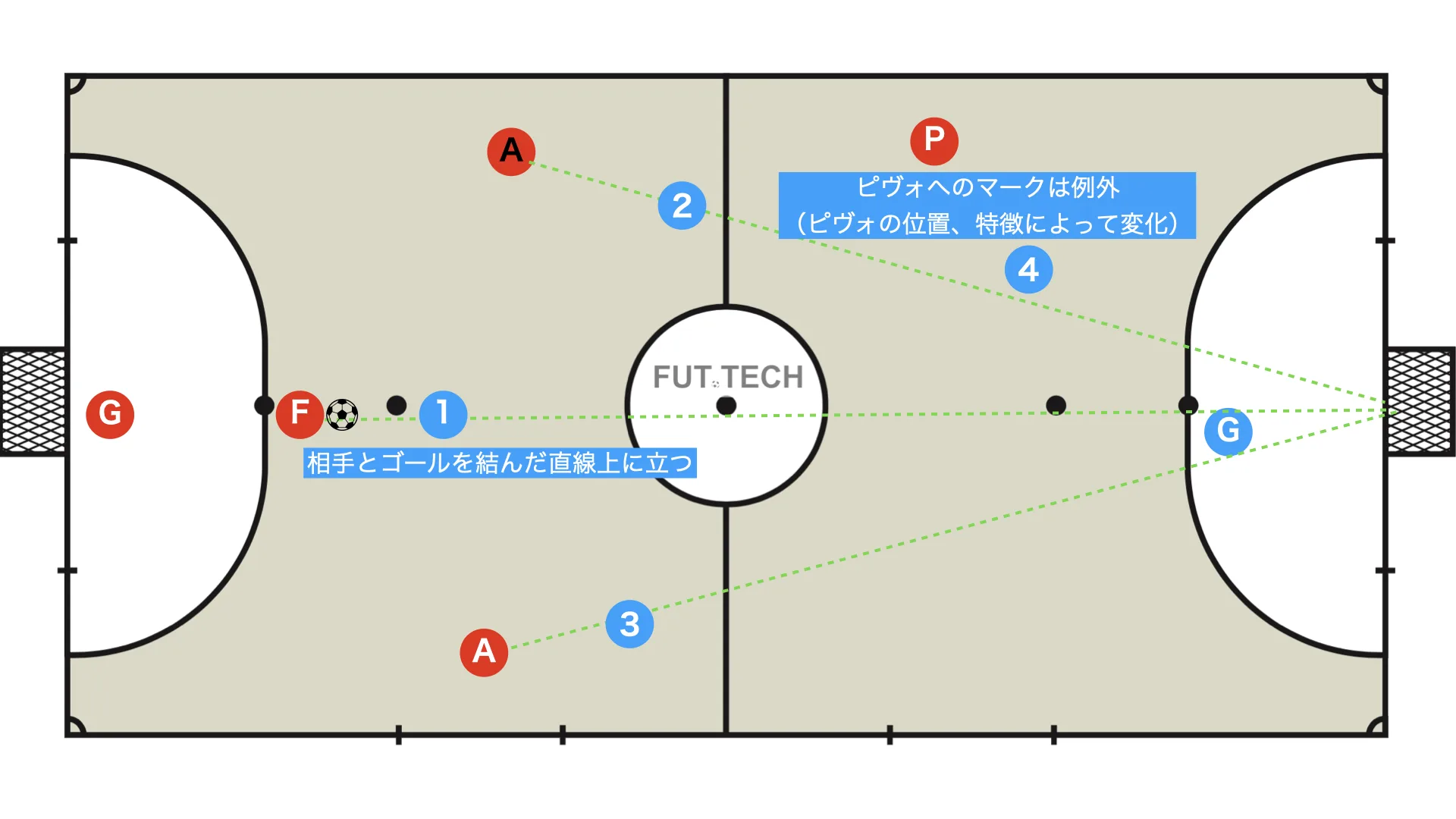 Position yourself on the line between the opponent and the goal: opponent, you, then goal