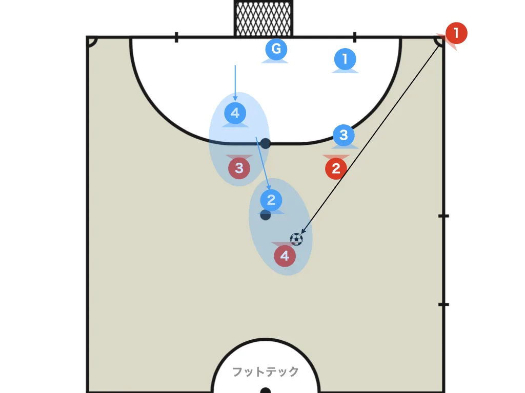 Corner box zone