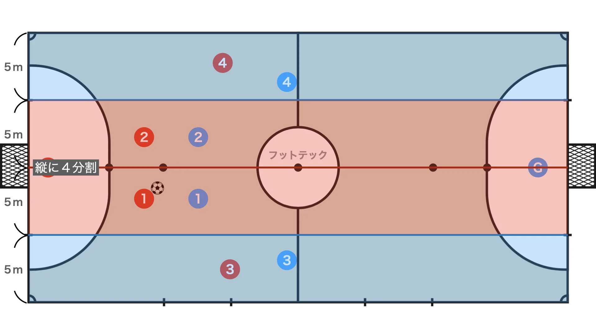 The Complete Guide to Quatro (4-0) in Futsal: Purpose, Movement, and Training