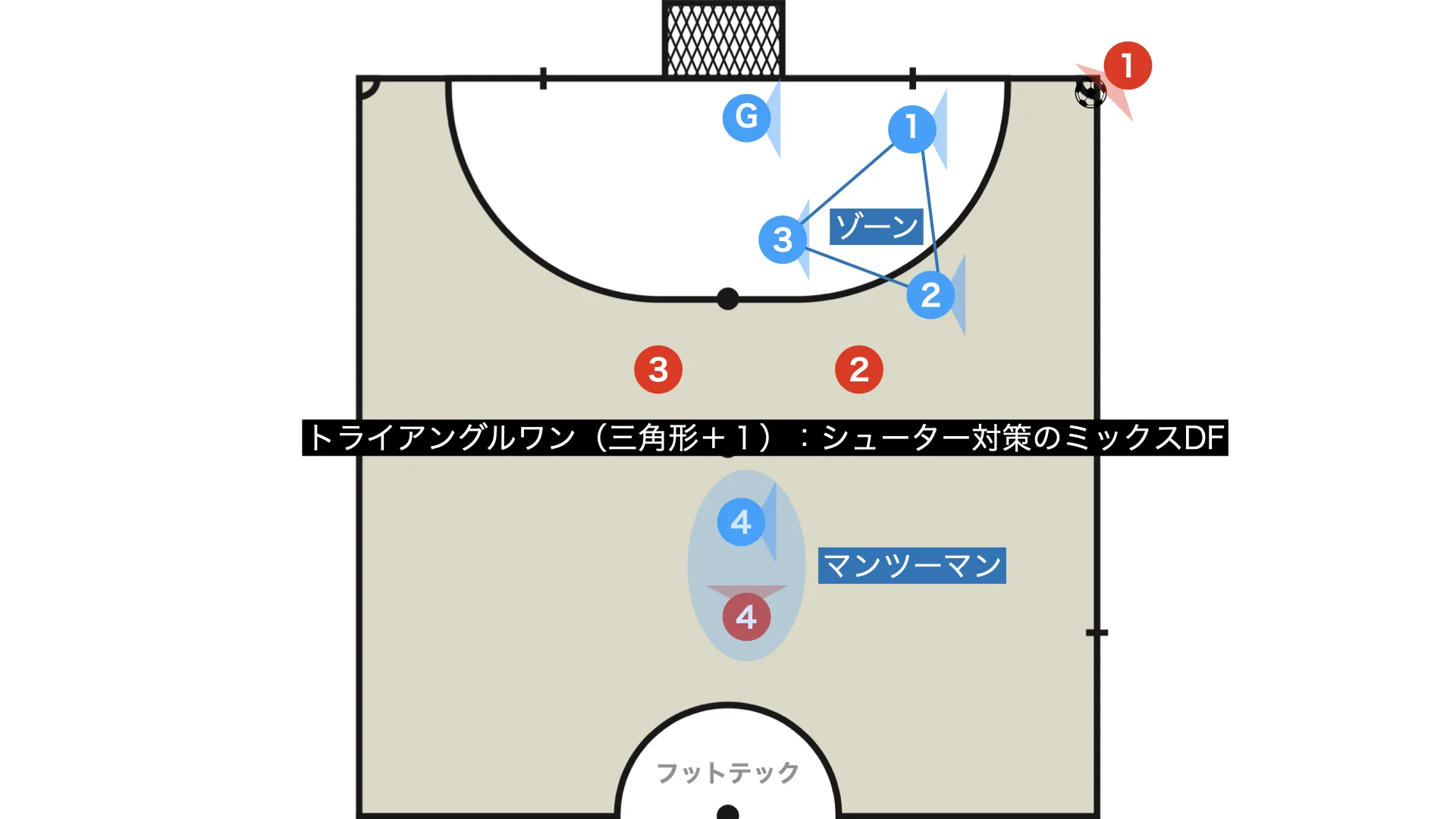 【全部知ってる？】コーナーキック守備 全5種類 徹底解剖