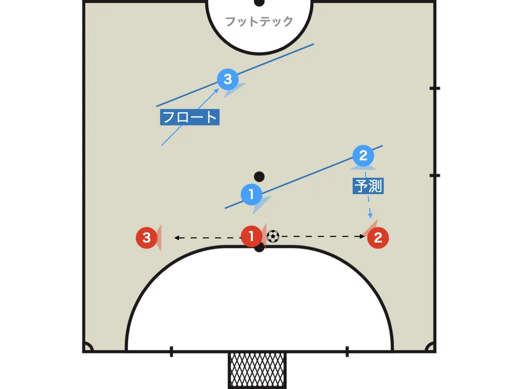 Futsal defensive triangle
