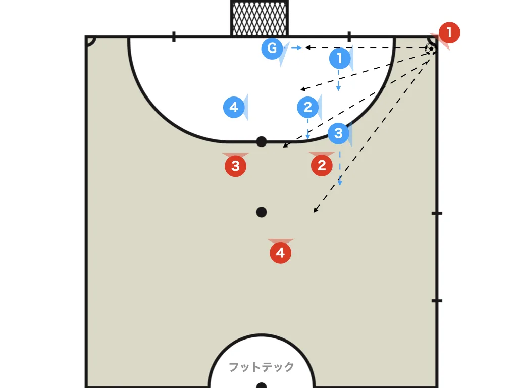 Corner kick Y-shaped zone