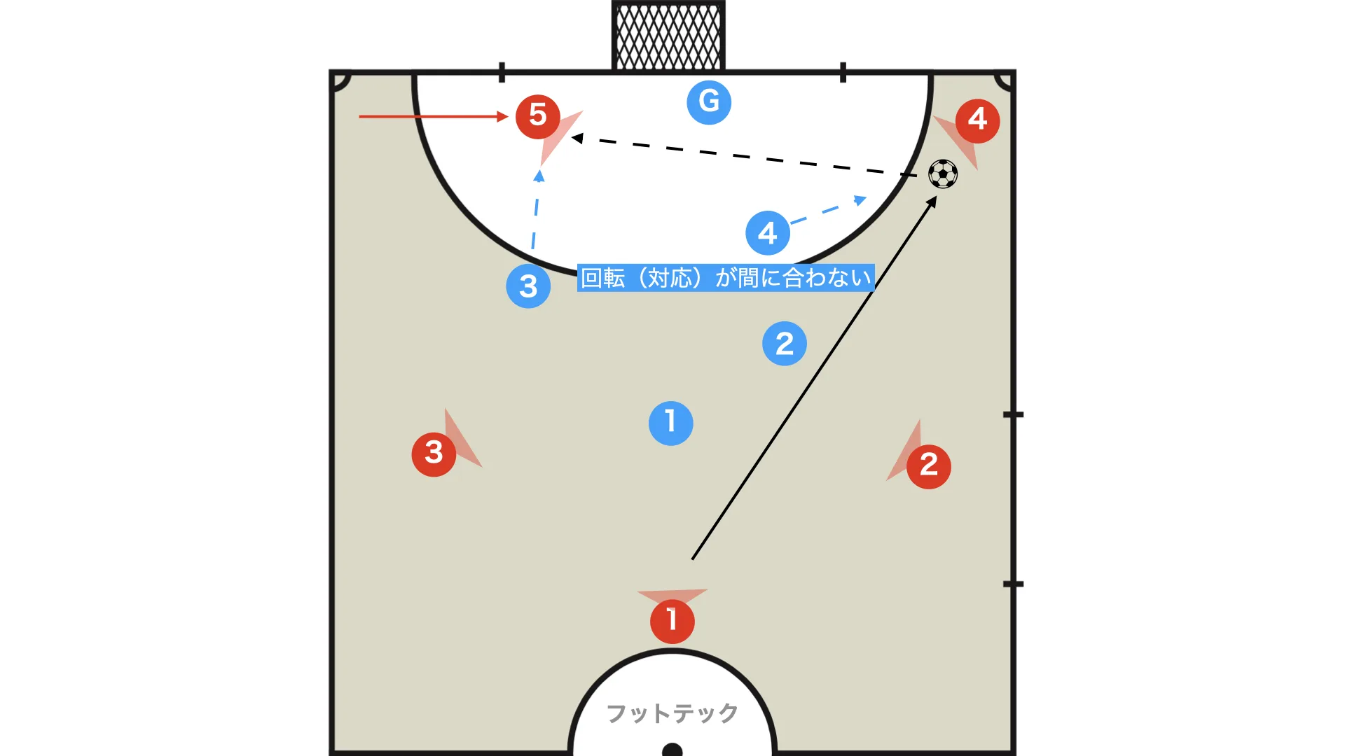 Skip pass from the back