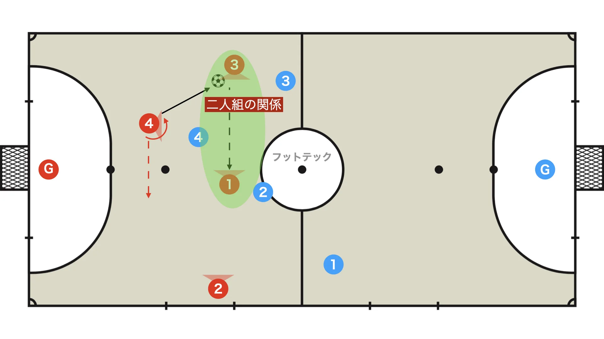 4-player rotation: turn and pass