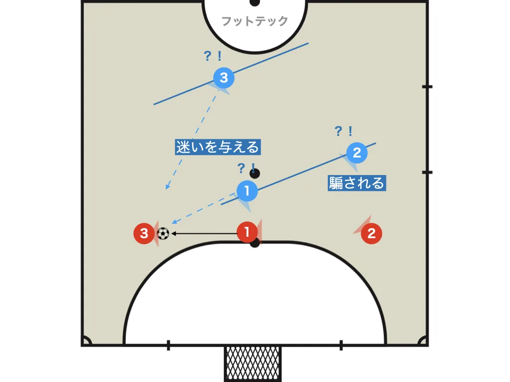 Building through multiple lines with a futsal pisada