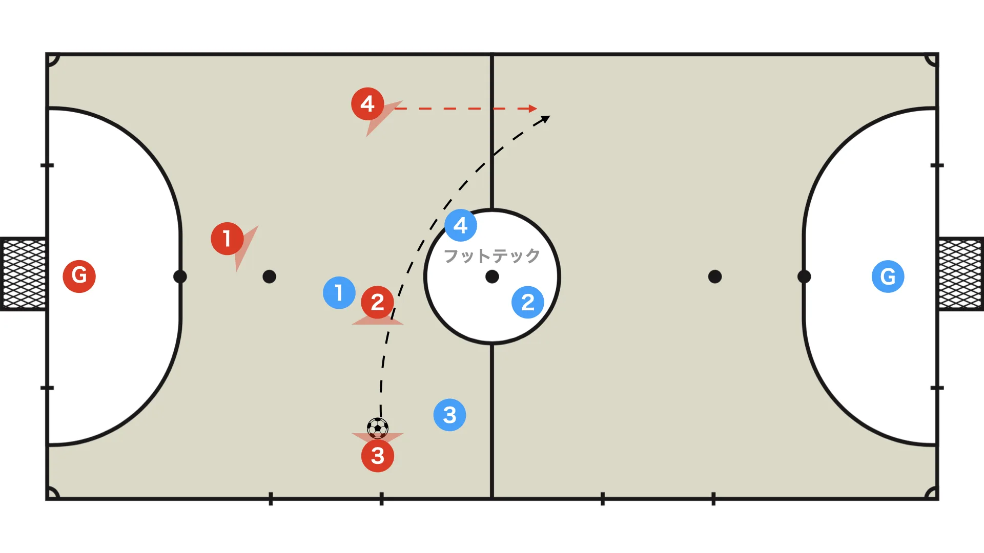 Triangle + 1: far-side ala backdoor