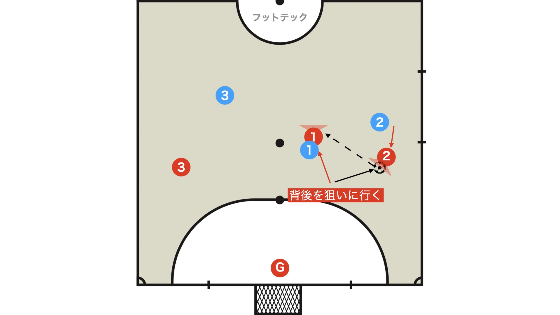 The fixo attacks the space behind -> inside one-two