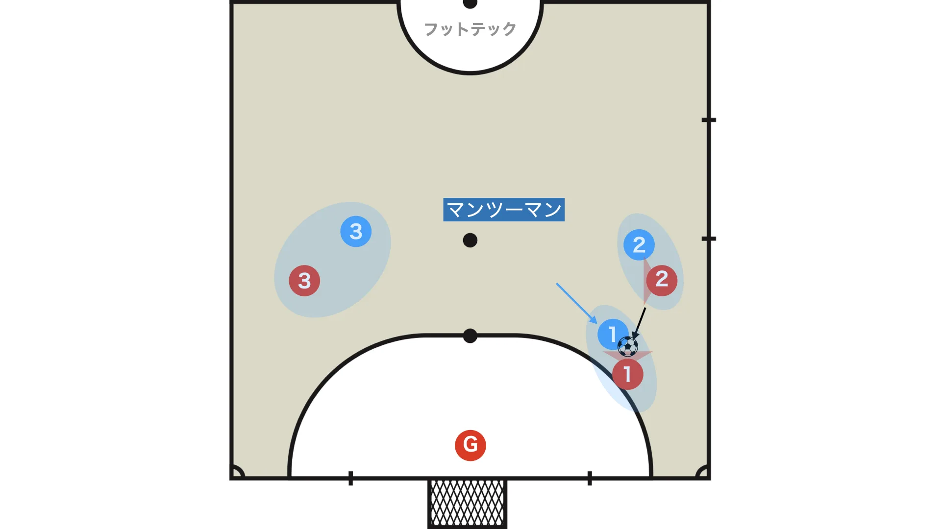 Bad example: negative support against a more man-oriented defence
