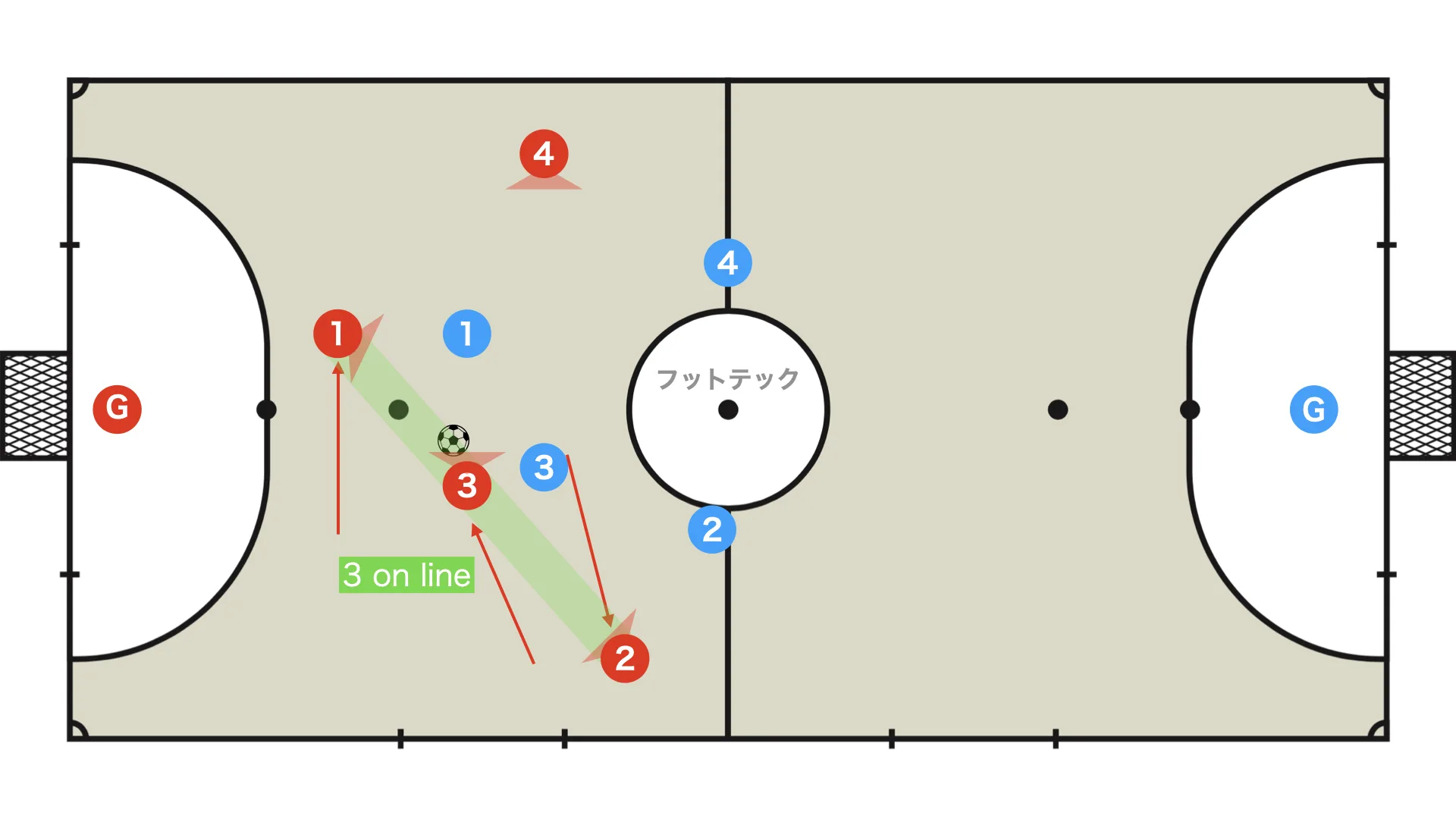 3. Re-forming 3 on line (rotation)