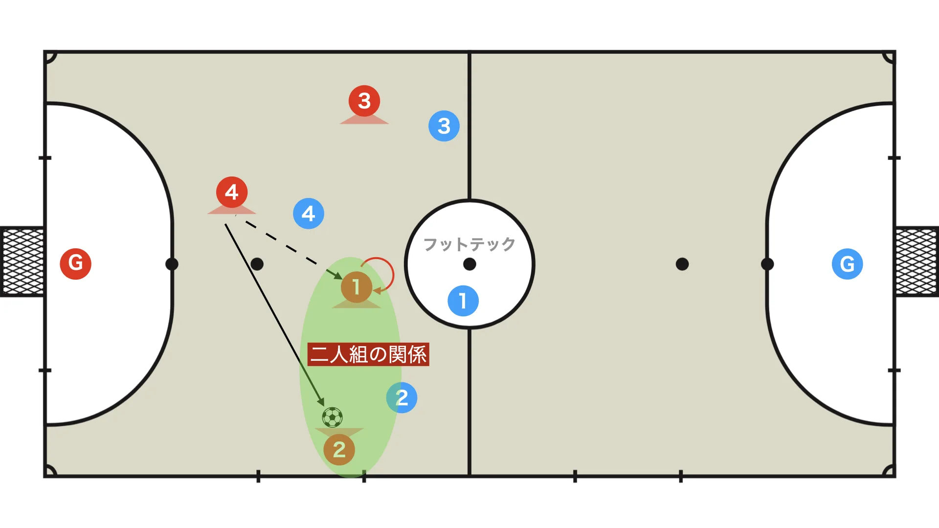 4-player rotation: two-player relationship on the far side