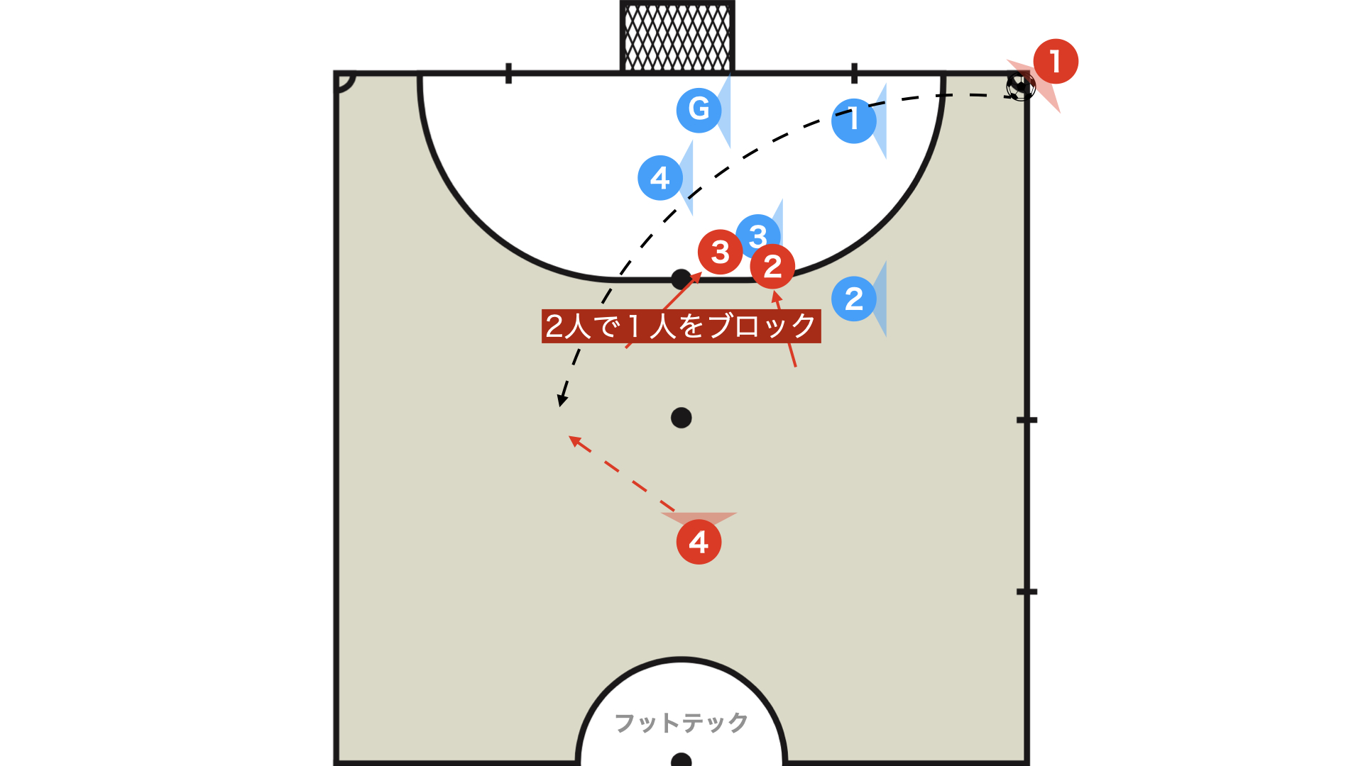 ダブルブロック